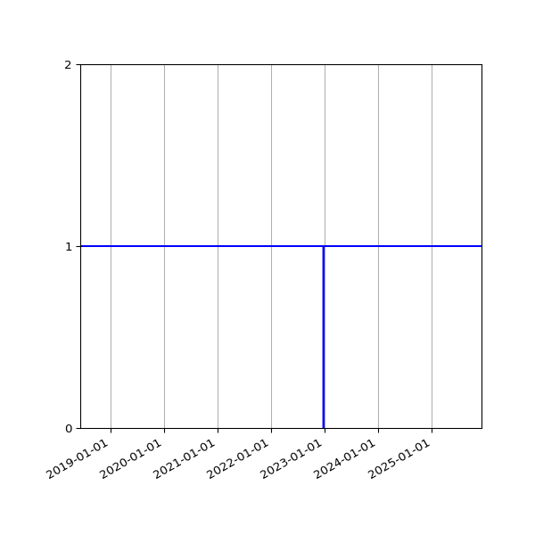 Graph of Files per version against time
