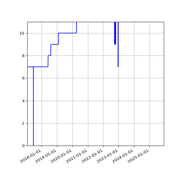 Graph of Activities against time