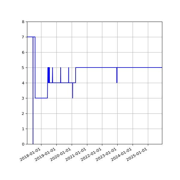 Graph of Activity Files against time