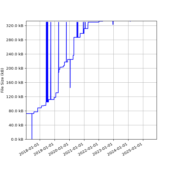 Graph of Total File Size against time