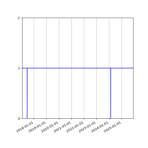 Graph of Organisation Files against time