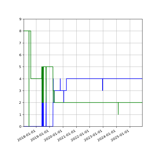 Graph of Files per version against time