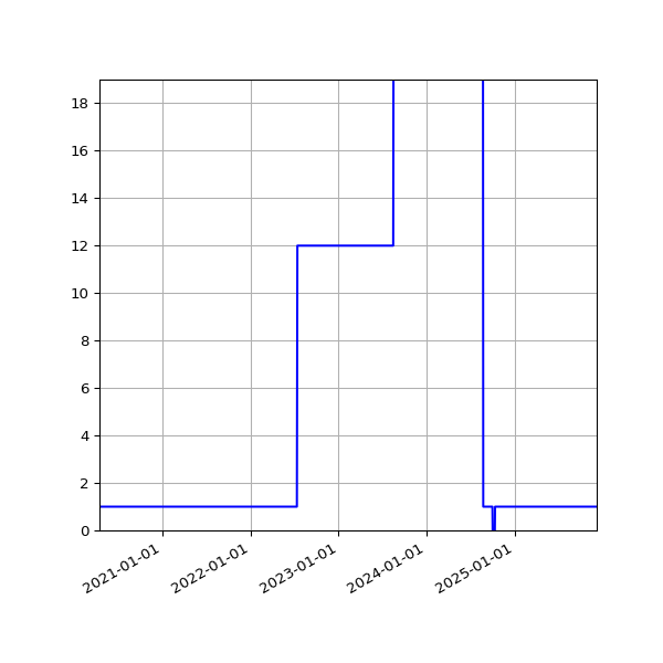 Graph of Activities against time