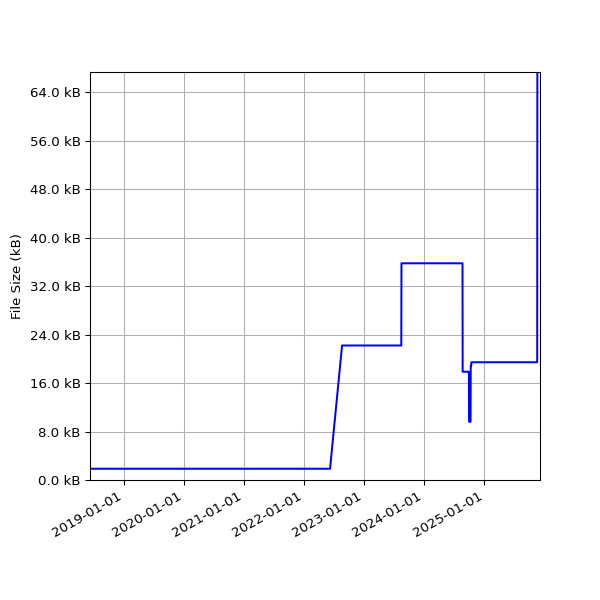 Graph of Total File Size against time