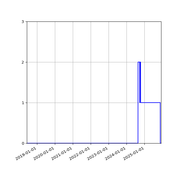 Graph of Files failing schema validation against time