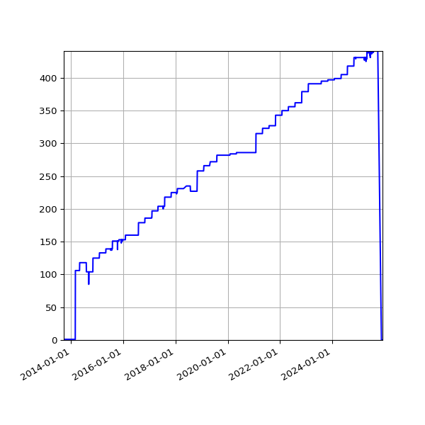 Graph of Activities against time