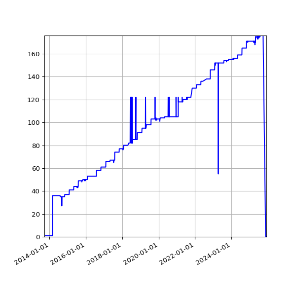 Graph of Activity Files against time