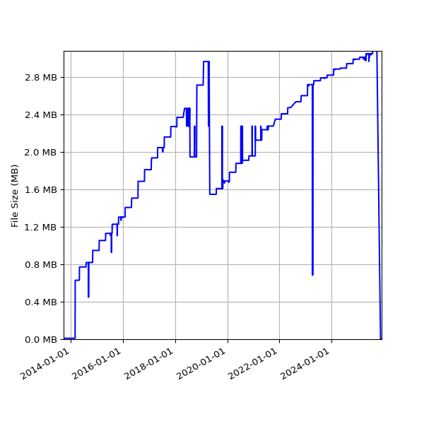 Graph of Total File Size against time