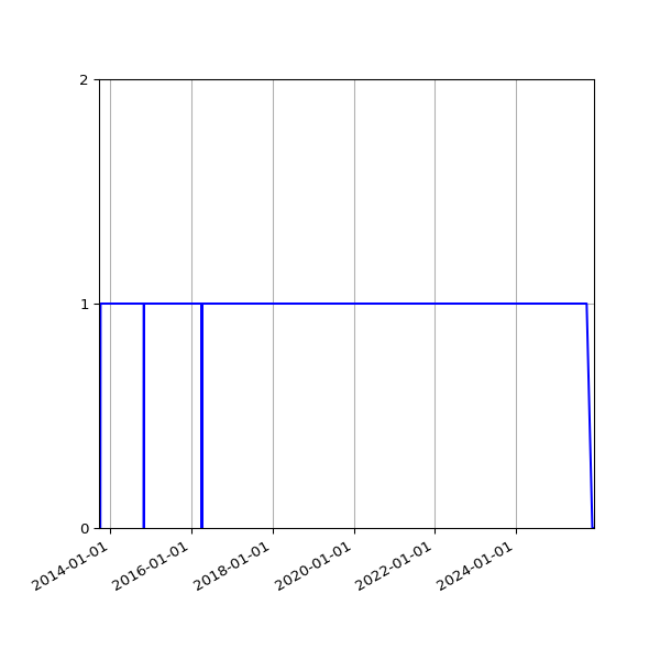 Graph of Organisation Files against time