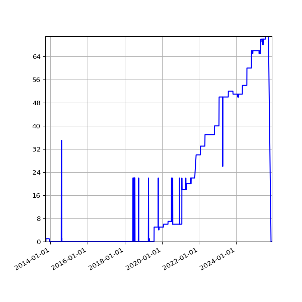 Graph of Files failing schema validation against time
