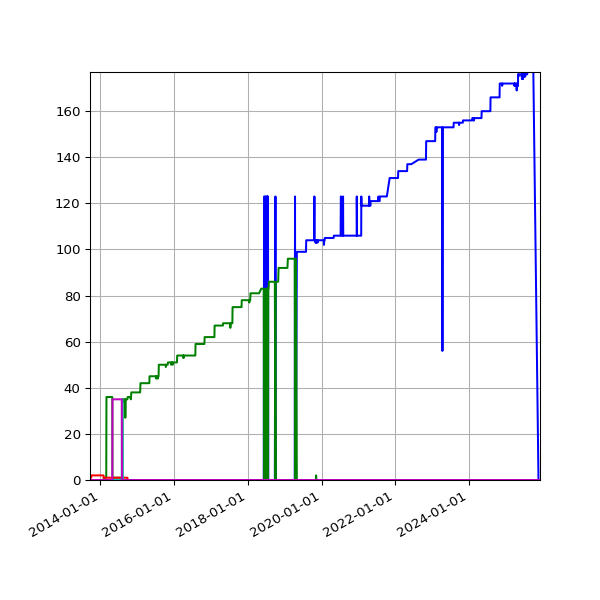 Graph of Files per version against time
