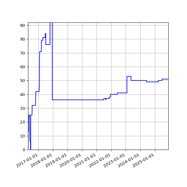 Graph of Activities against time