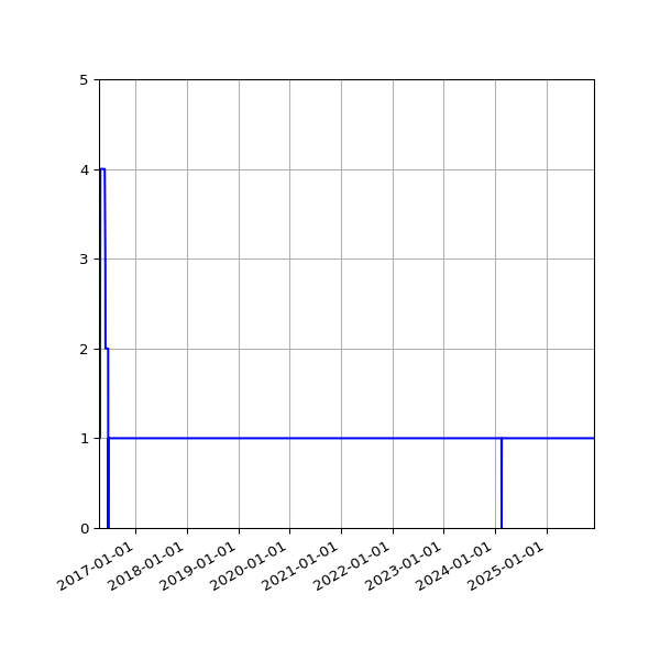 Graph of Activity Files against time