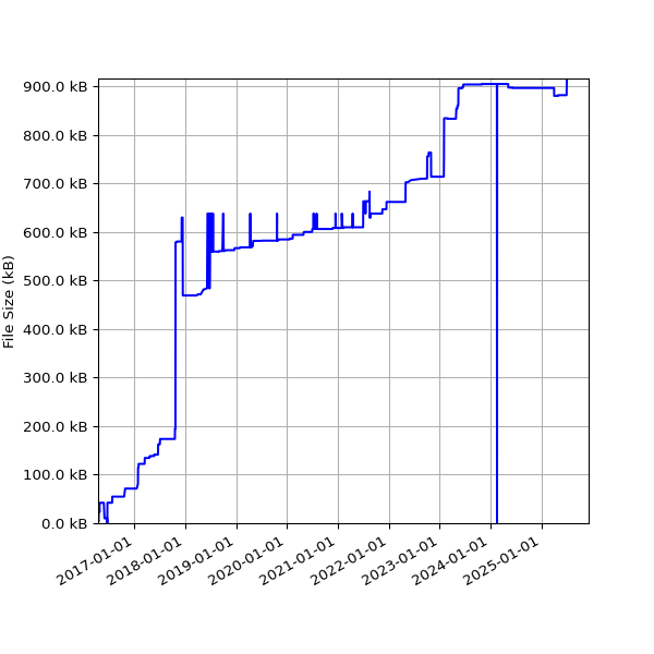 Graph of Total File Size against time
