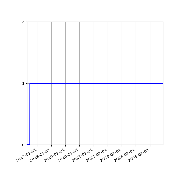 Graph of Organisation Files against time