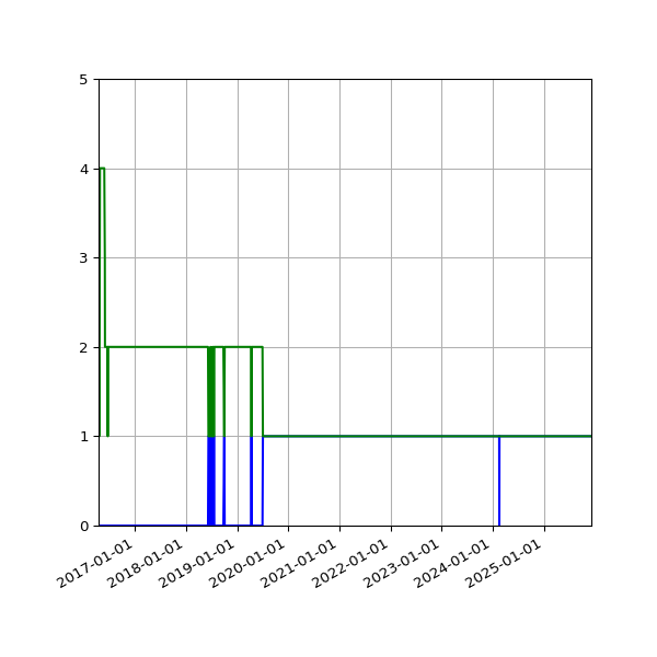 Graph of Files per version against time