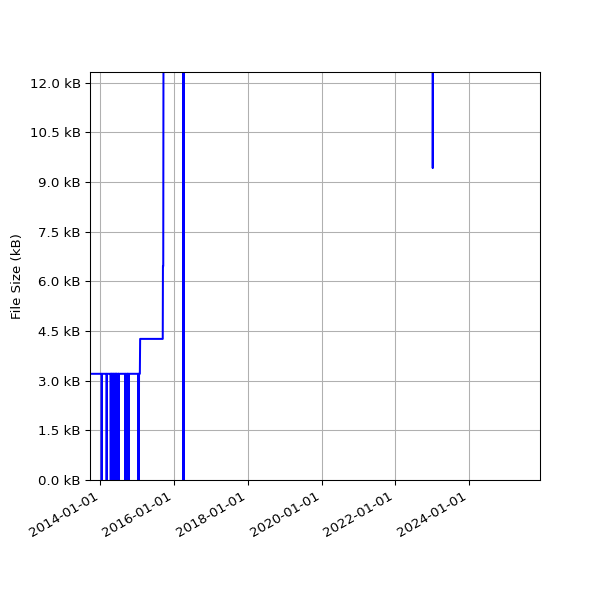 Graph of Total File Size against time