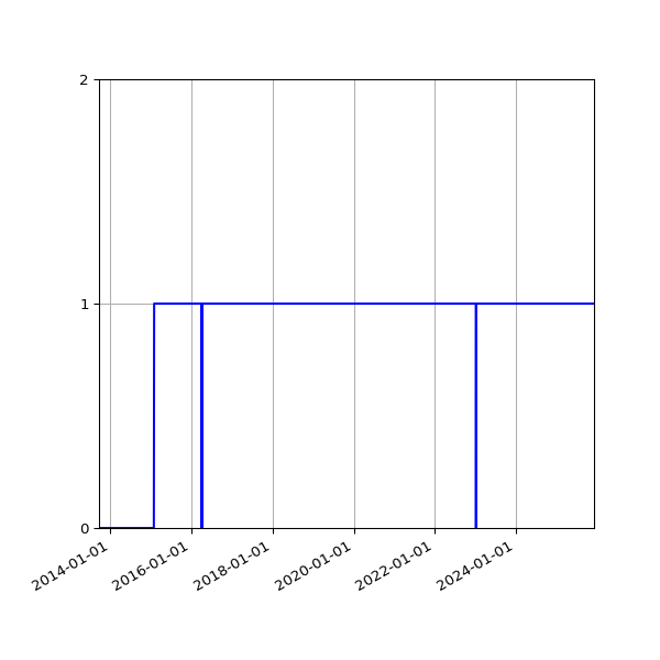 Graph of Organisation Files against time
