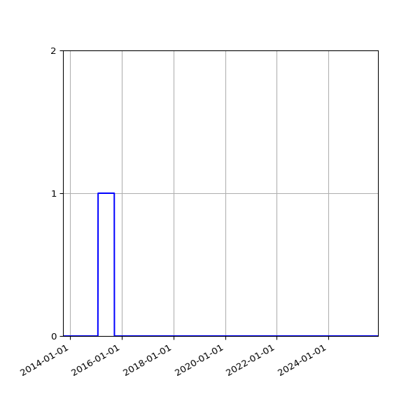 Graph of Files failing schema validation against time