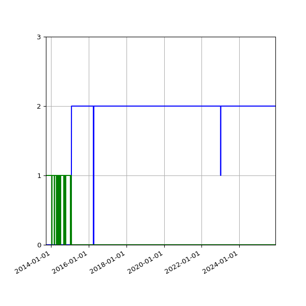 Graph of Files per version against time