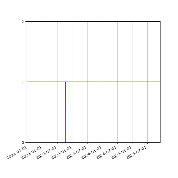 Graph of Activities against time