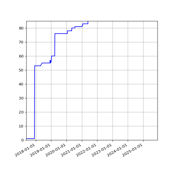 Graph of Activities against time
