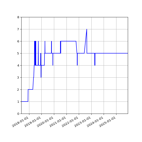 Graph of Activity Files against time