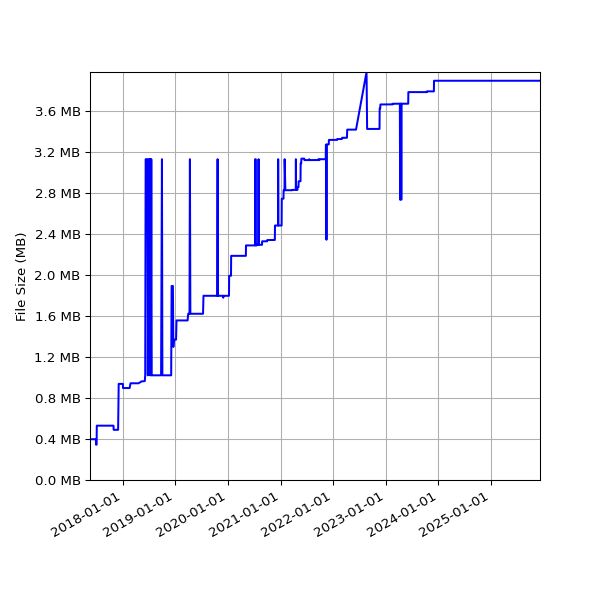 Graph of Total File Size against time