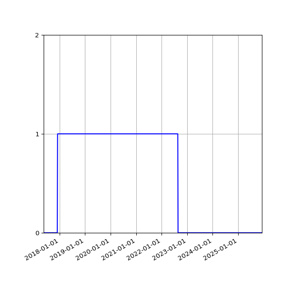 Graph of Organisation Files against time