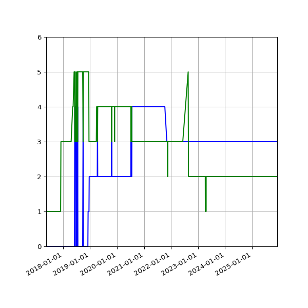 Graph of Files per version against time