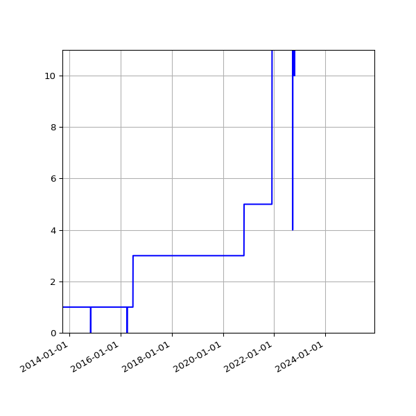 Graph of Activities against time