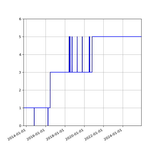 Graph of Activity Files against time