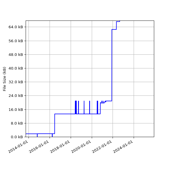 Graph of Total File Size against time