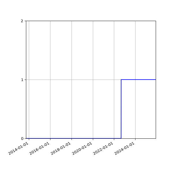 Graph of Organisation Files against time