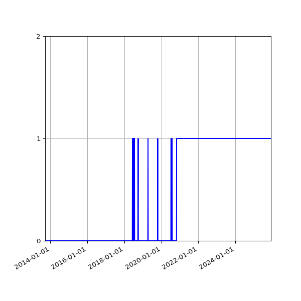 Graph of Files failing schema validation against time