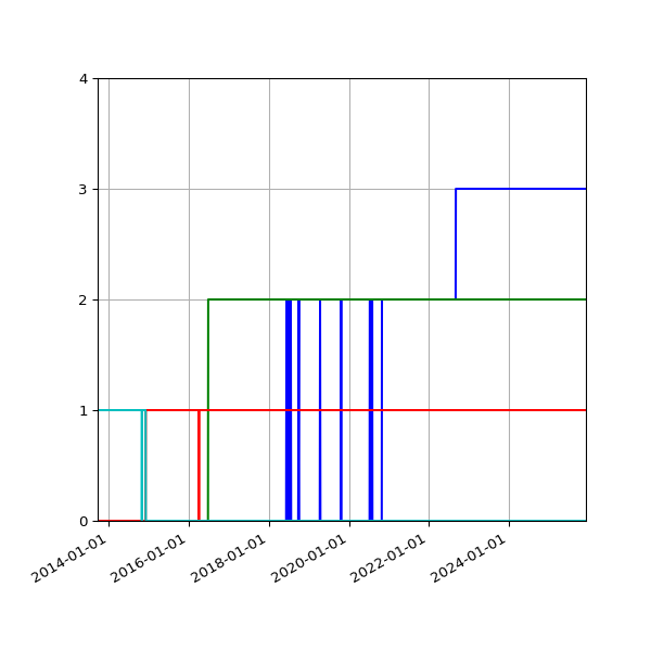 Graph of Files per version against time