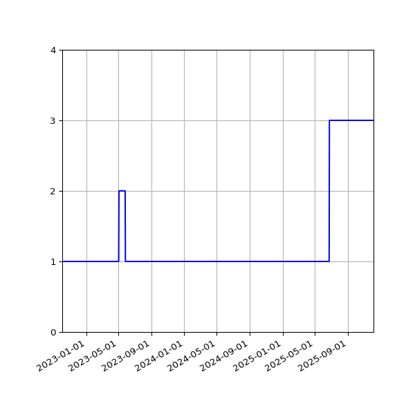 Graph of Activities against time