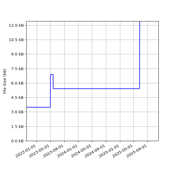 Graph of Total File Size against time