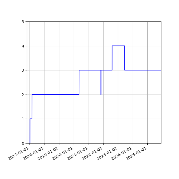Graph of Activities against time