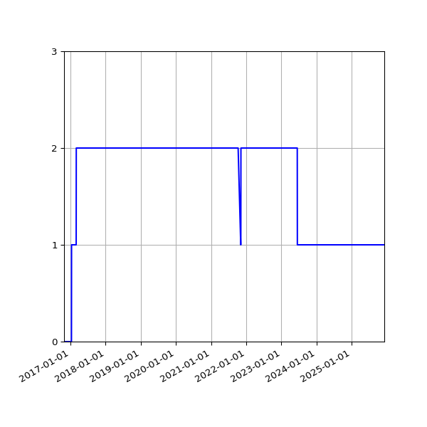 Graph of Activity Files against time