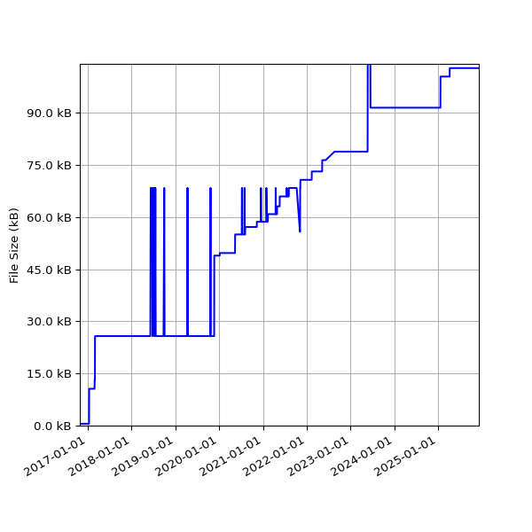 Graph of Total File Size against time
