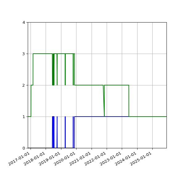 Graph of Files per version against time