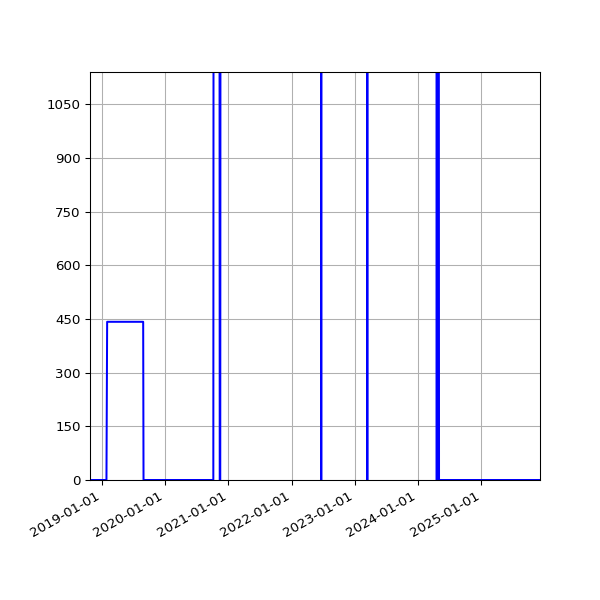Graph of Activities against time