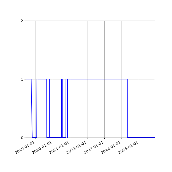 Graph of Activity Files against time