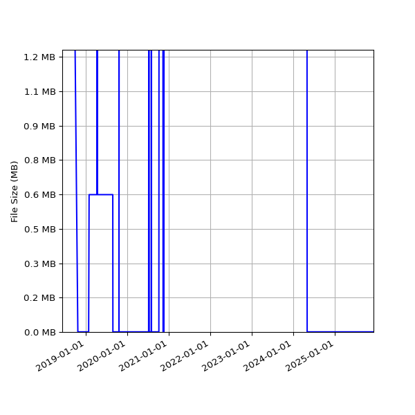 Graph of Total File Size against time