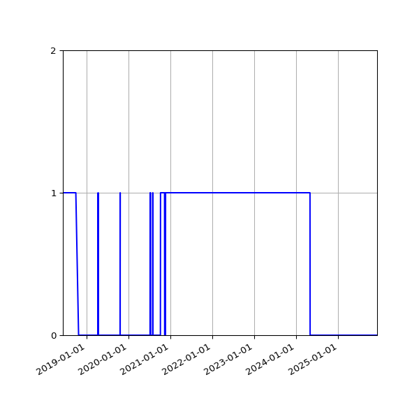 Graph of Files failing schema validation against time