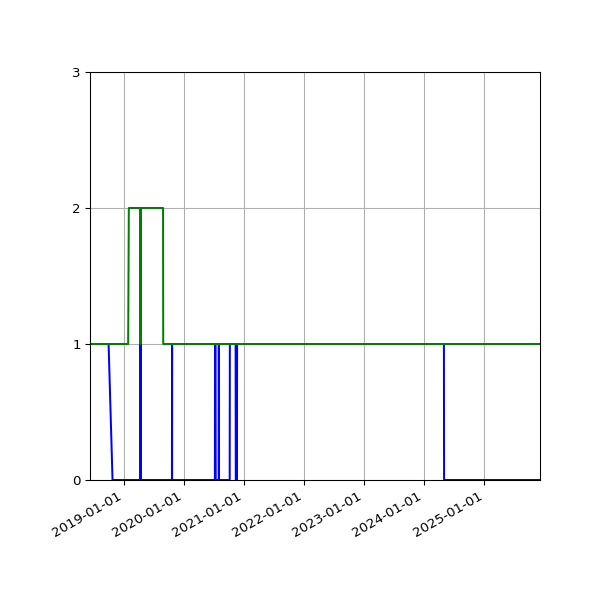 Graph of Files per version against time