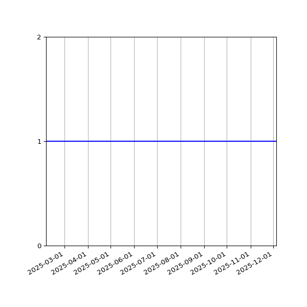 Graph of Activities against time
