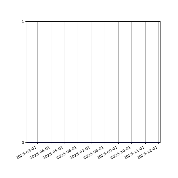 Graph of Organisation Files against time