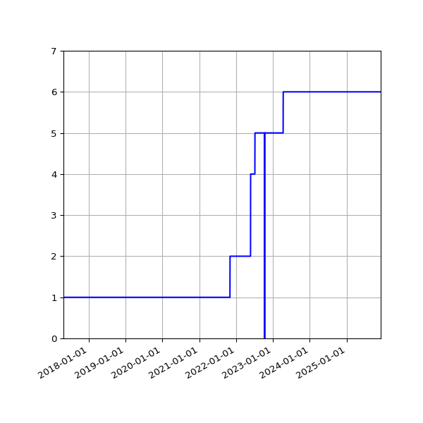 Graph of Activities against time